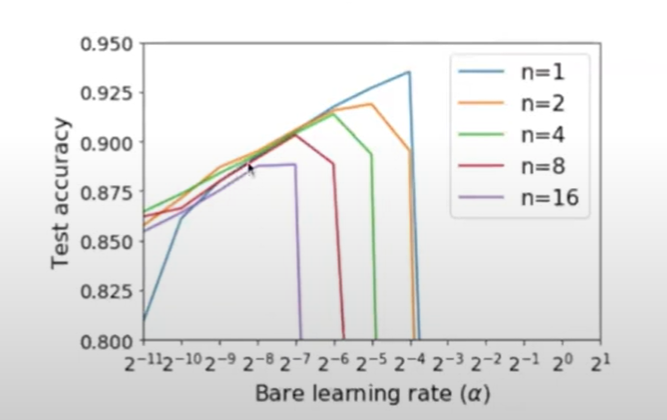 Figure 3. Training a 16-4 Wide-Res net for 400 epochs