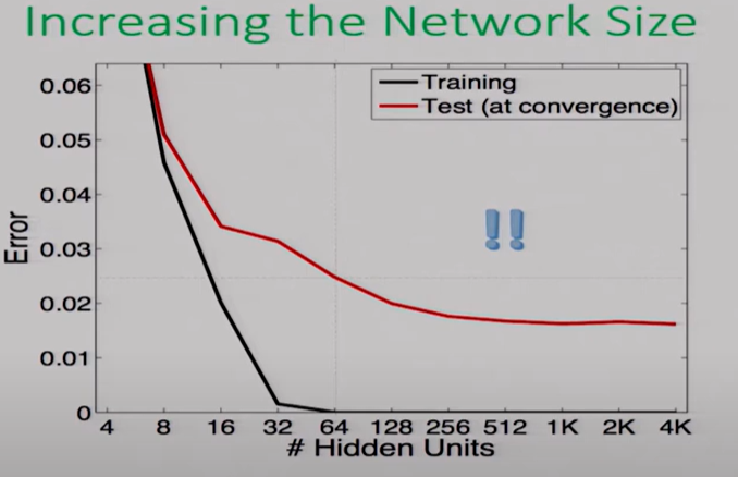 Figure 1. The test keep decreasing instead manifest sign of overfitting source:Neyshabur et al. https://arxiv.org/abs/1412.6614