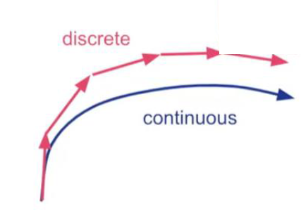 Figure 2. Discrete update on the original flow stepping of modified flow source:https://www.youtube.com/watch?v=pZnZSxOttN0