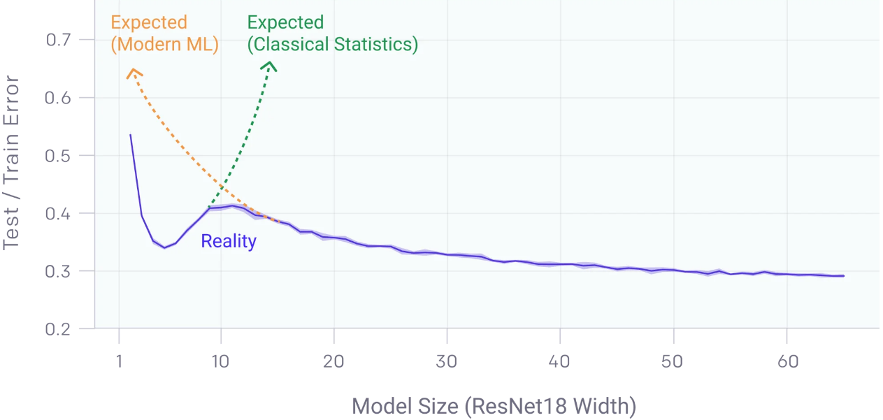 Figure 1.  source:https://openai.com/research/deep-double-descent