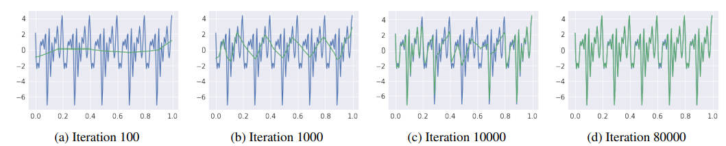 Figure 3. The learnt function -green- overlayed on the target function -blue- as the training progresses. The target function is a superpositionvof sinusoids equal amplitudes and randomly sampled phases source: On the Spectral Bias of Neural Networks