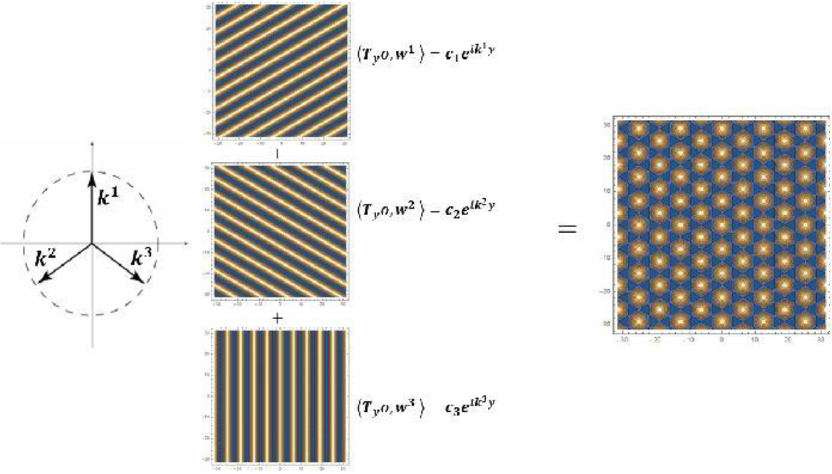 The sum of the 3 equally spaced waves gives the grid structure